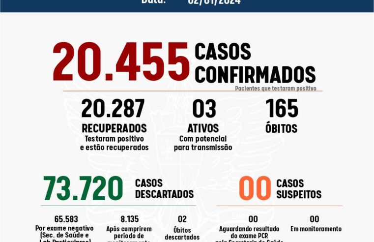 Boletim epidemiológico Covid-19 em Viçosa: Números atualizados