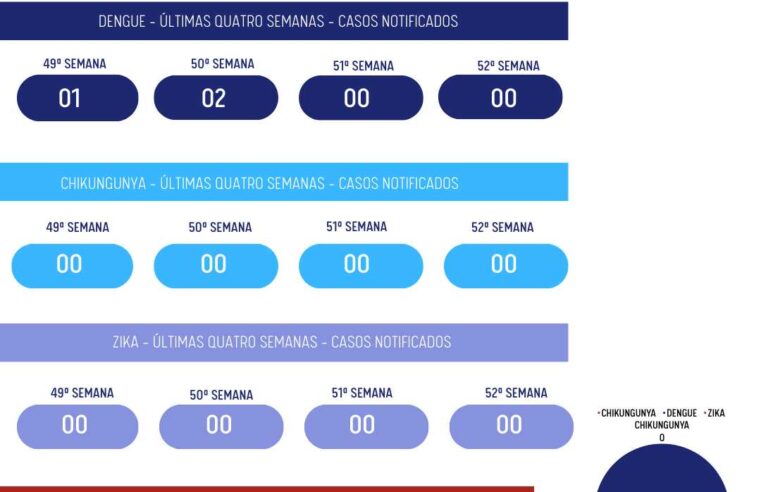 Situação epidemiológica em Viçosa da Dengue, Chikungunya e Zika