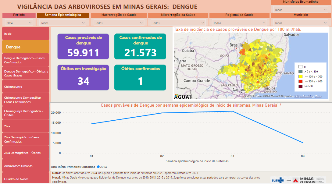 Minas confirma segunda morte de 2024 por dengue