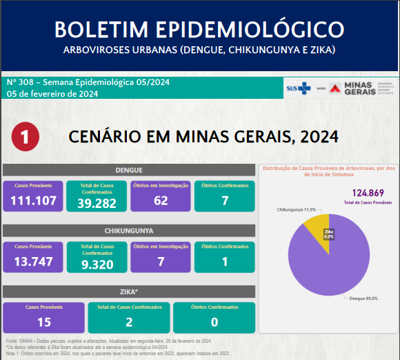 Minas teve um caso de dengue por minuto na última semana