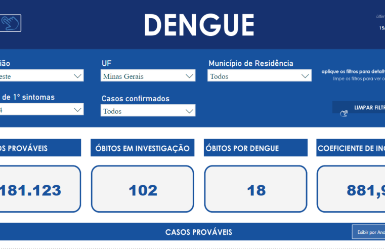 Dengue 2024: número de mortes mais que dobra em 10 dias em MG