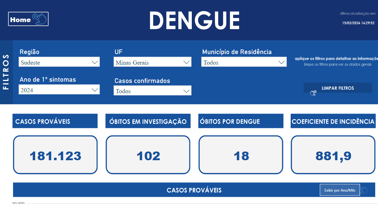 Dengue 2024: número de mortes mais que dobra em 10 dias em MG