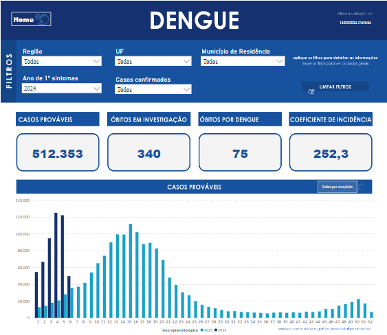 Dengue 2024: Brasil ultrapassa meio milhão de casos prováveis