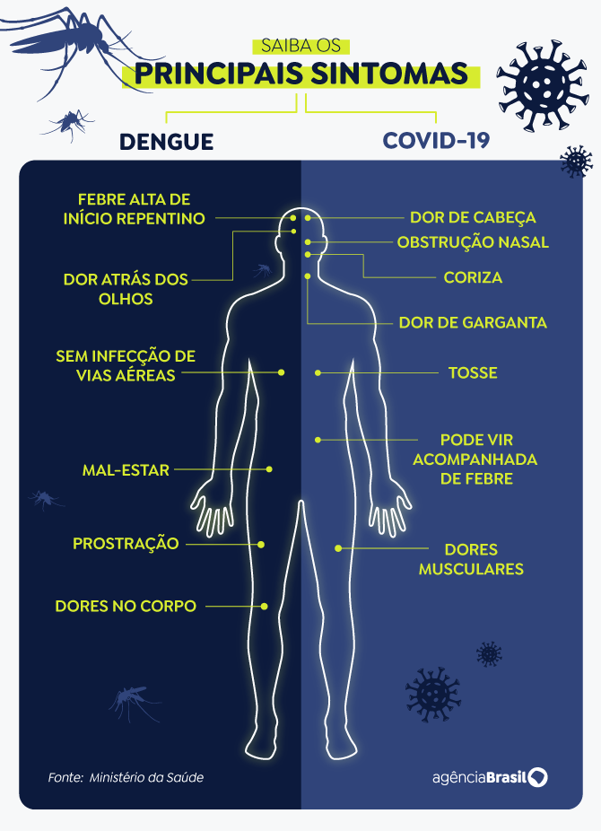 Dengue e Covid-19: Entenda a diferença dos sintomas