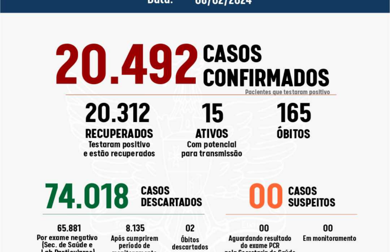 Viçosa divulga boletim da Covid-19: cidade teve 15 testes positivos