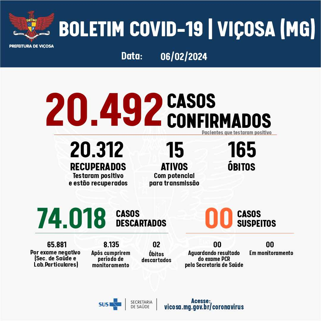 Viçosa divulga boletim da Covid-19: cidade teve 15 testes positivos
