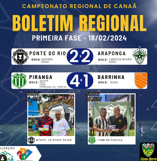 Piranga vence Barrinha e Ponte do Rio empata com Araponga na primeira rodada do Campeonato Regional de Canaã