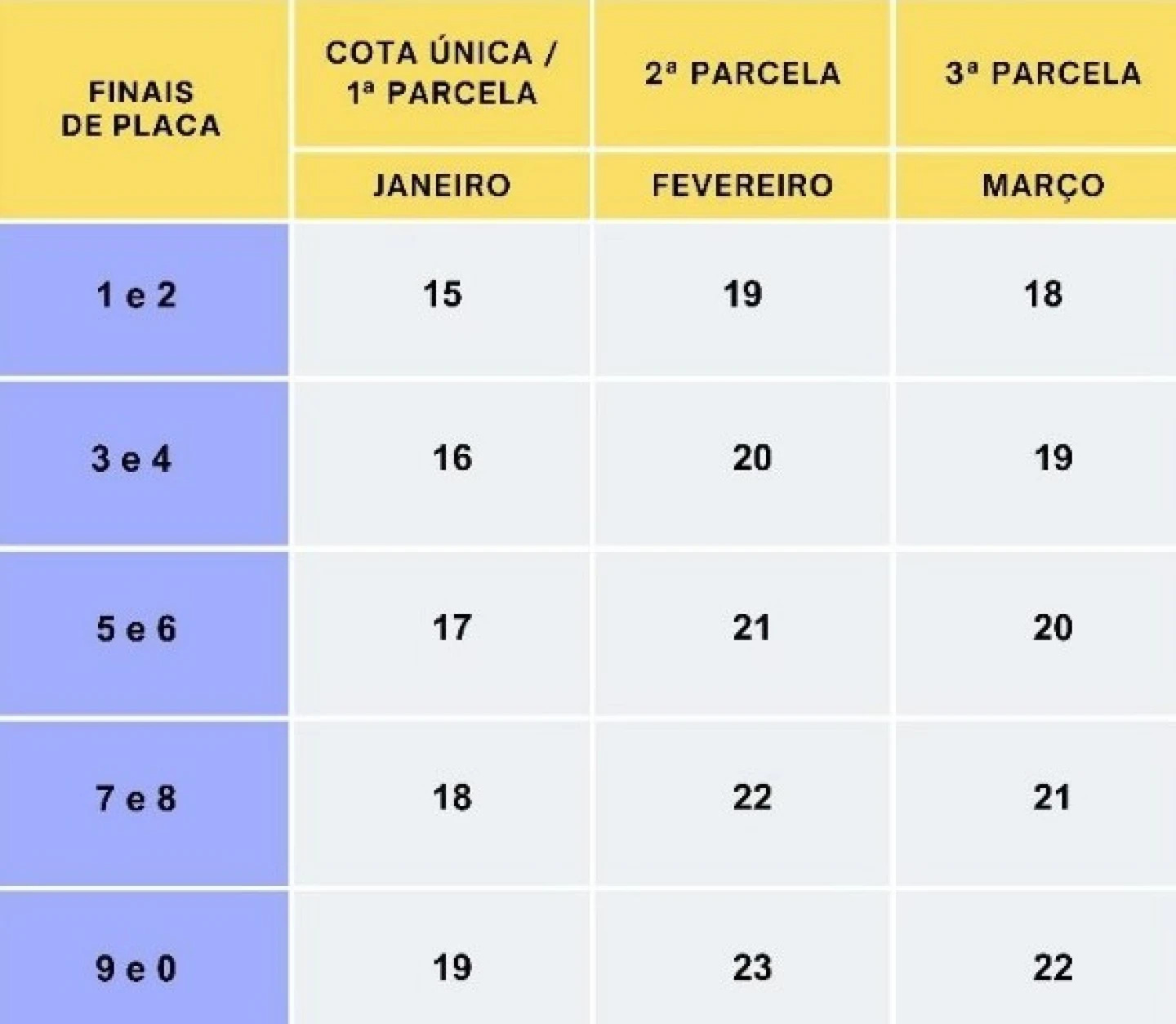 Segunda parcela do IPVA vence segunda (19); confira calendário