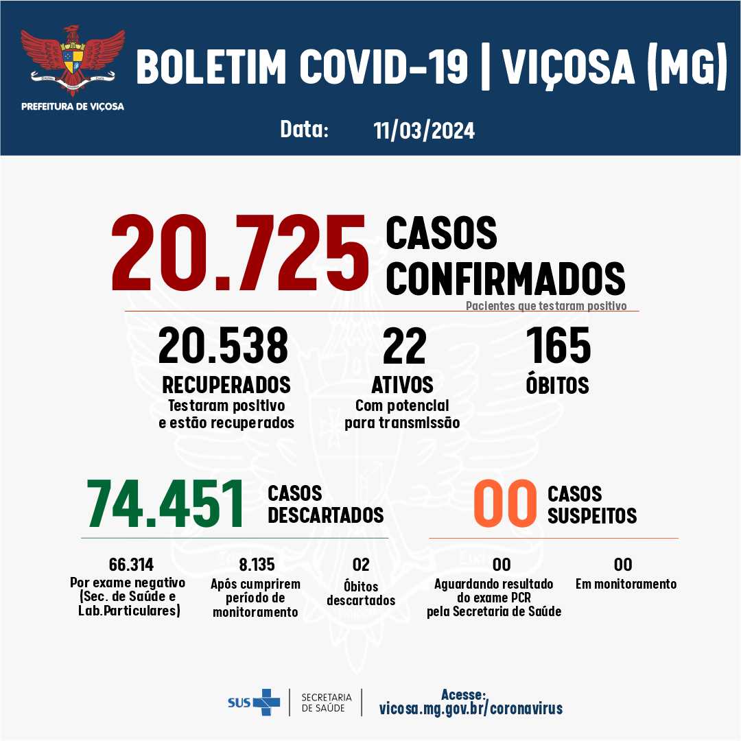 Viçosa registra 22 casos positivos de Covid-19 em oito dias