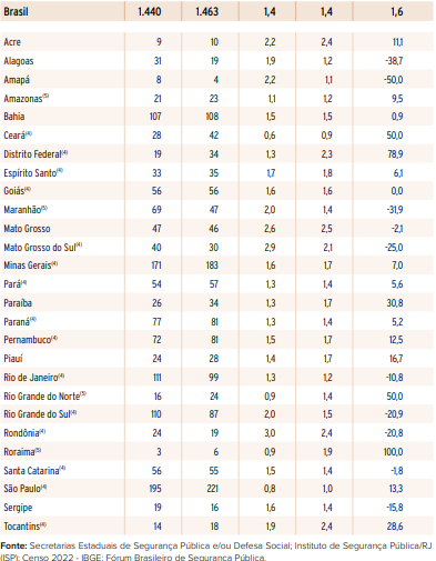 Minas ocupa segundo lugar em ranking de feminicídio no Brasil