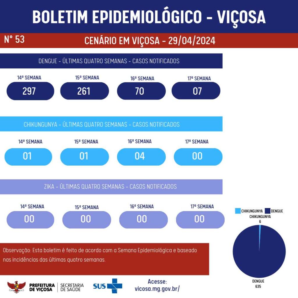 Novo boletim da dengue: Infográfico 

Números da dengue, chikungunya e zika informados no corpo do texto diagramados em arte.