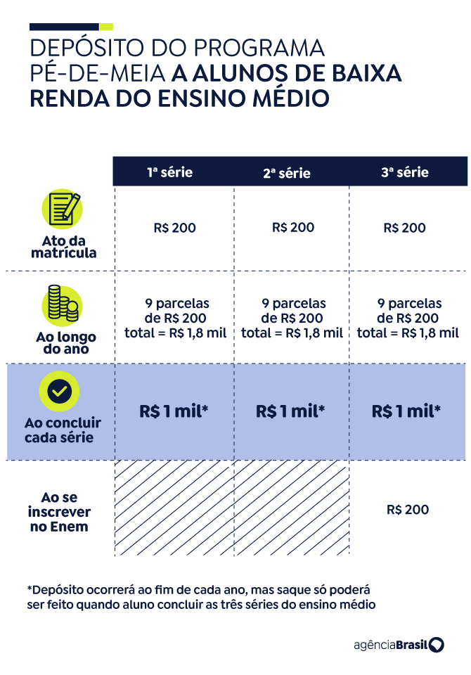 Tabela coma relação dos valores mensais e anuais recebidos pelos alunos contemplados pelo programa (discriminado no texto).