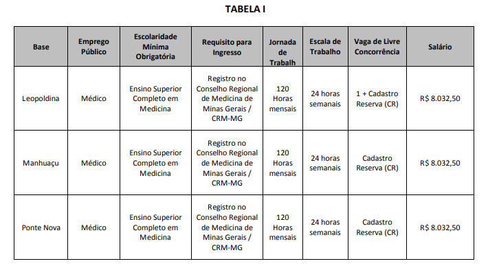 Tabela com informações descriminadas no Edital do Processo Seletivo da Cideste linkado acima