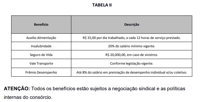Tabela com informações descriminadas no Edital do Processo Seletivo da Cideste linkado acima