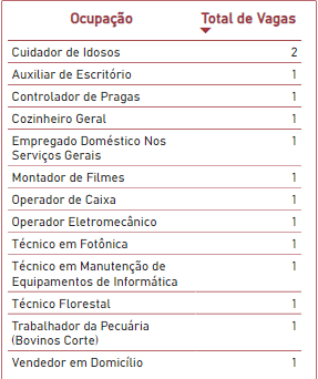 Cuidador de Idosos -2 
Auxiliar de Escritório -1
Controlador de Pragas  -1
Cozinheiro Geral  -1
Empregado Doméstico Nos Serviços Gerais  -1
Montador de Filmes  -1
Operador de Caixa  -1
Operador Eletromecânico  -1
Técnico em Fotônica  -1
Técnico em Manutenção de Equipamentos de Informática  -1
Técnico Florestal  -1
Trabalhador da Pecuária
(Bovinos Corte)  -1
Vendedor em Domicílio  -1