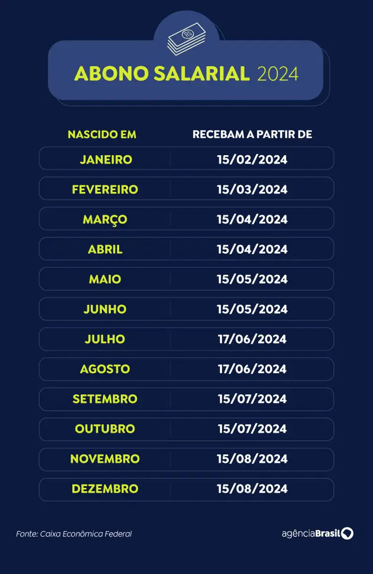 Caixa libera abono do PIS/Pasep para nascidos em julho e agosto