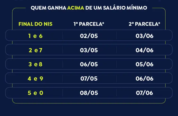 INSS paga segunda parcela do 13º a quem recebe acima do mínimo