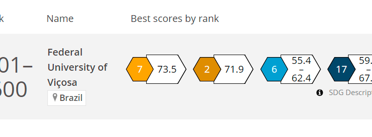 UFV fica entre as 600 melhores em ranking internacional na 12ª entre as brasileiras 