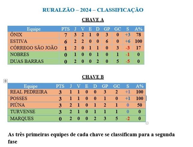 Ruralzão 2024: confira a classificação após o fim de semana de jogos