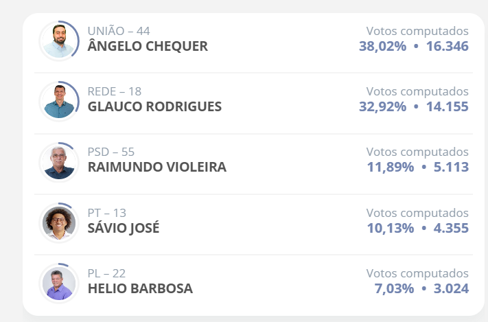 Ângelo Chequer é eleito para seu 3º mandato de prefeito de Viçosa