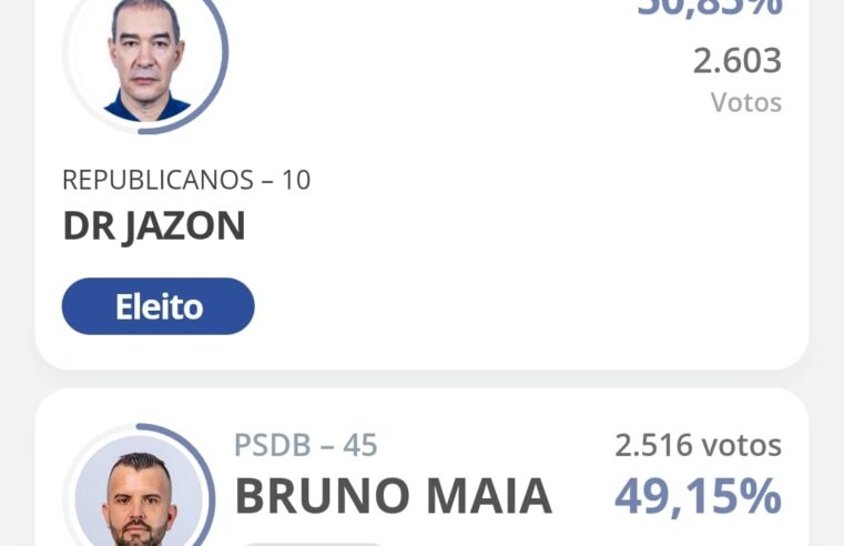 Após ser alvo de operação do GAECO, Dr. Jazon é eleito prefeito em Presidente Bernardes