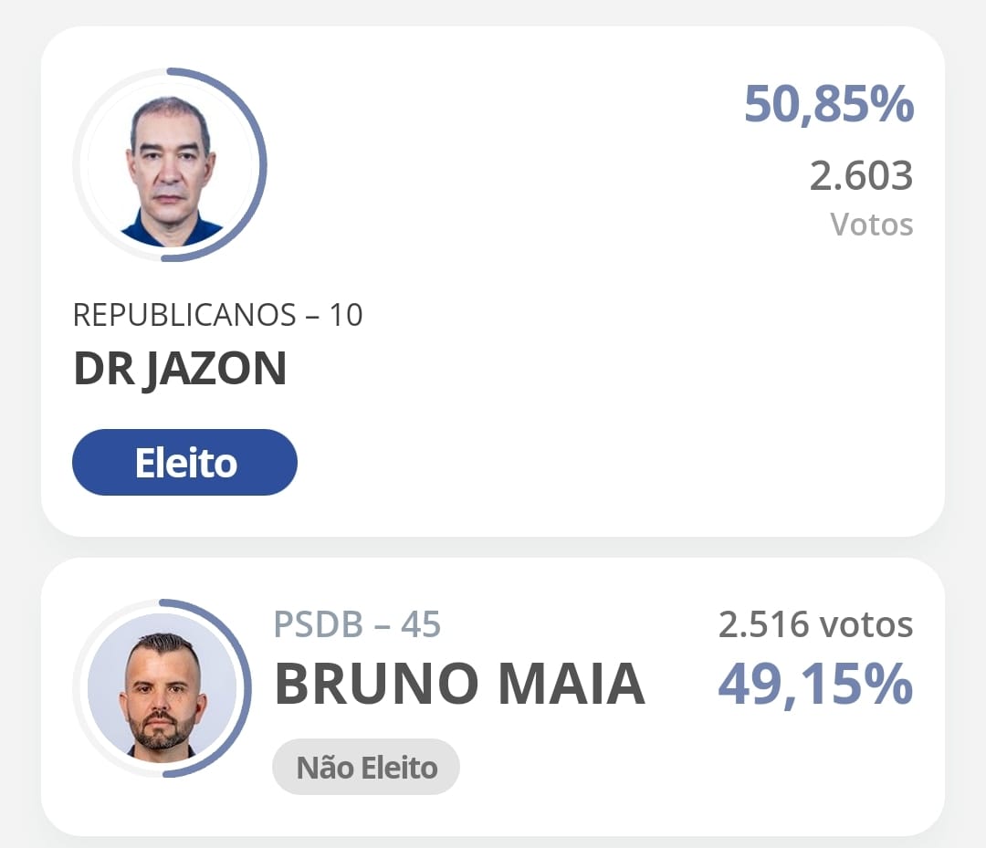 Após ser alvo de operação do GAECO, Dr. Jazon é eleito prefeito em Presidente Bernardes