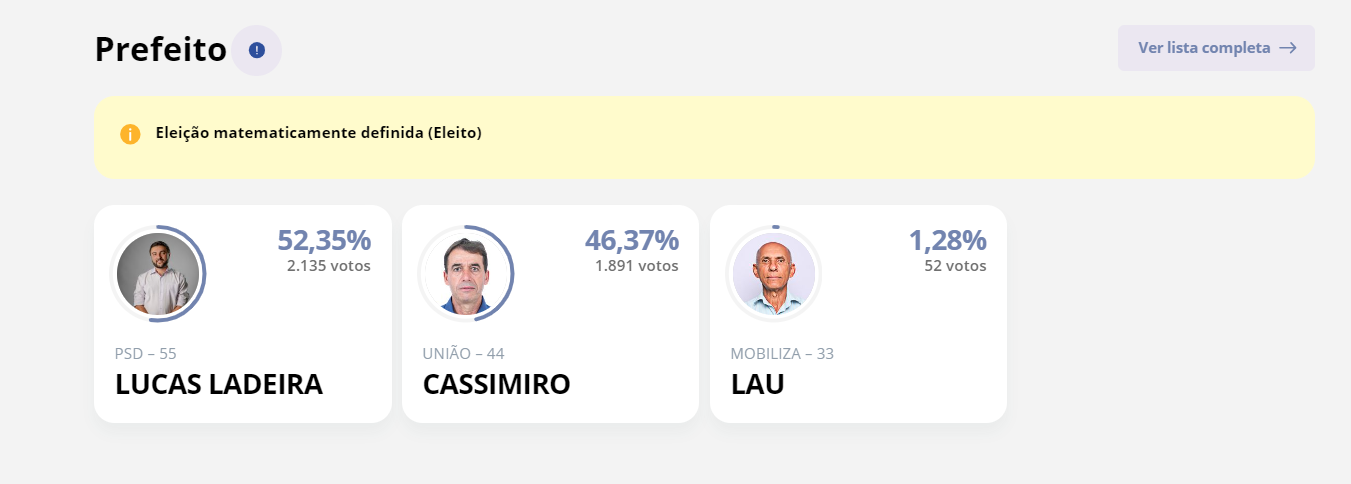 Lucas Ladeira é eleito prefeito para cidade de Cajuri