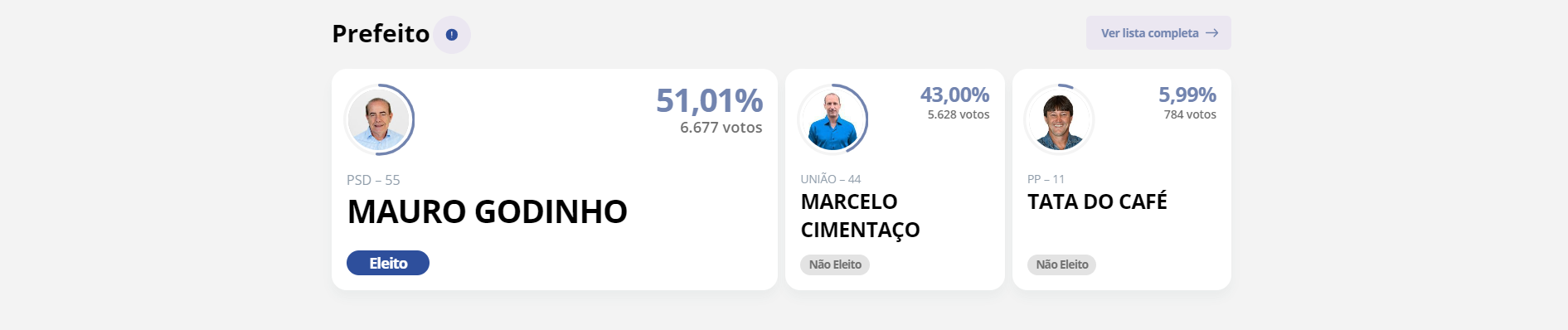 Mauro Godinho é eleito prefeito para cidade de Ervália