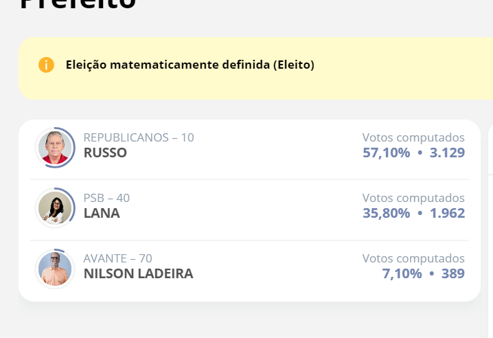 Russo é eleito prefeito para cidade de Coimbra