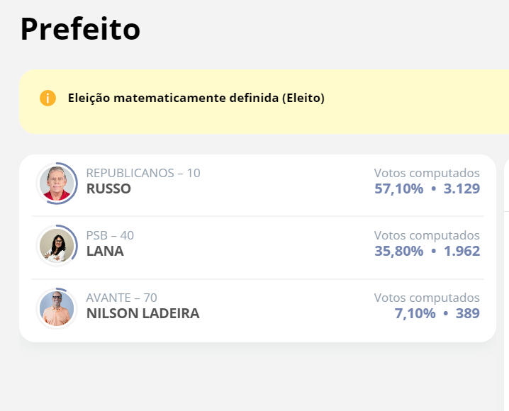 Russo é eleito prefeito para cidade de Coimbra