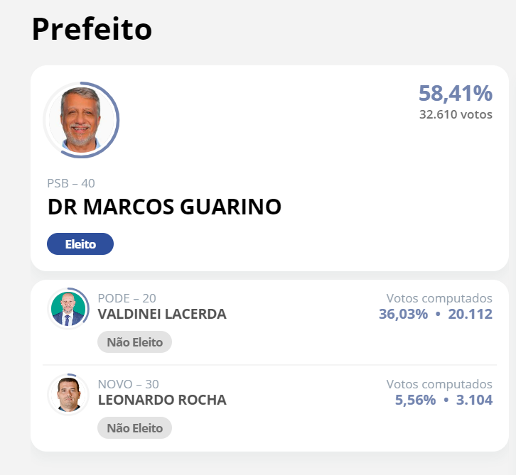 Marcos Guarino é reeleito prefeito para cidade de Muriaé
