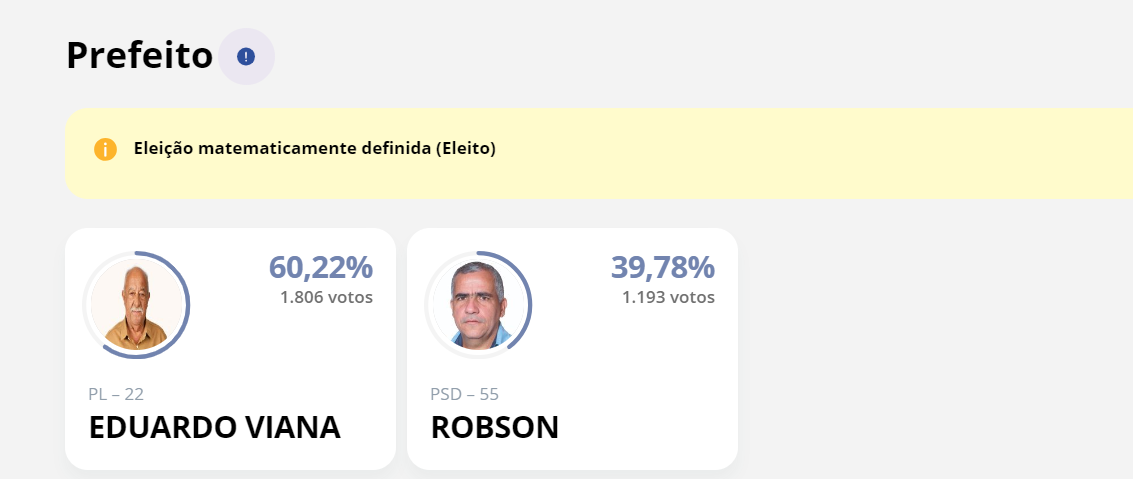 Eduardo José Viana é reeleito prefeito para cidade de Pedra do Anta pelos próximos 4 anos