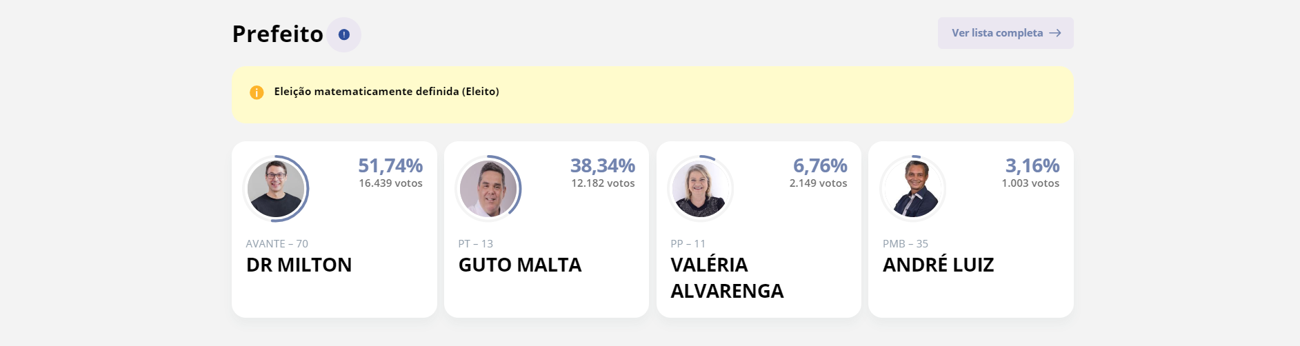 Dr. Milton é eleito prefeito para cidade de Ponte Nova