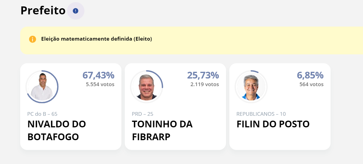 Nivaldo Botafogo é reeleito prefeito para cidade de Teixeiras