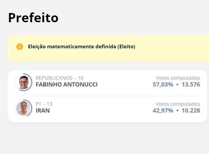 Fabinho Antonucci é reeleito prefeito para cidade de Visconde de Rio Branco