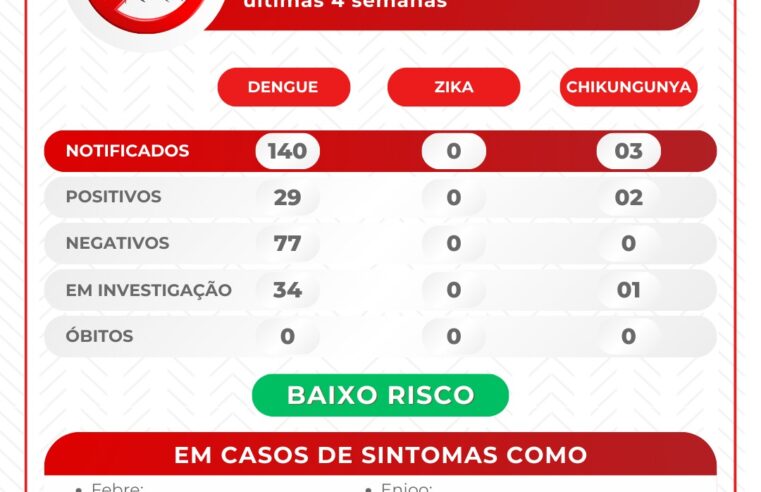 Prefeitura divulga novo boletim epidemiológico da dengue, zika e chikungunya