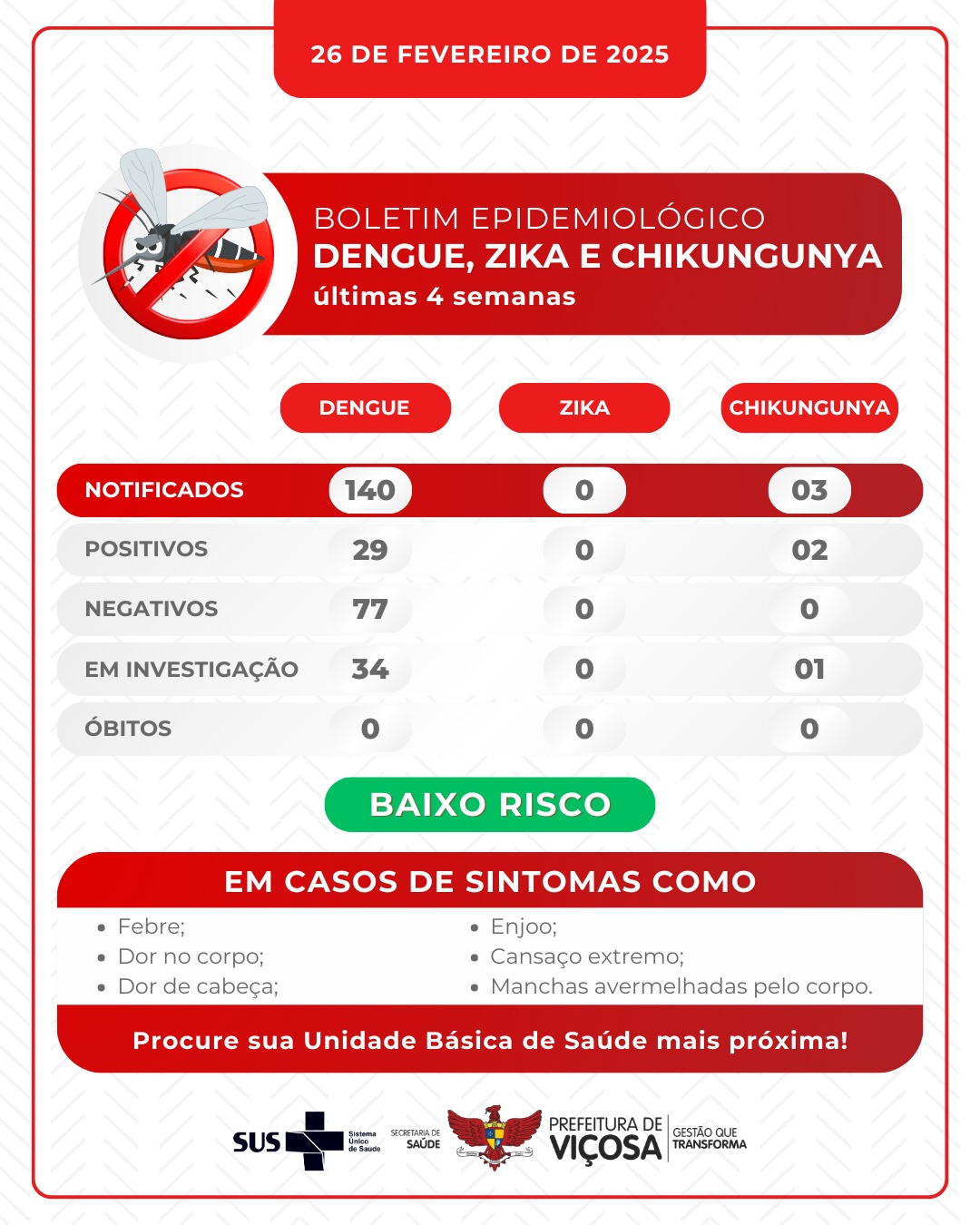 Prefeitura divulga novo boletim epidemiológico da dengue, zika e chikungunya