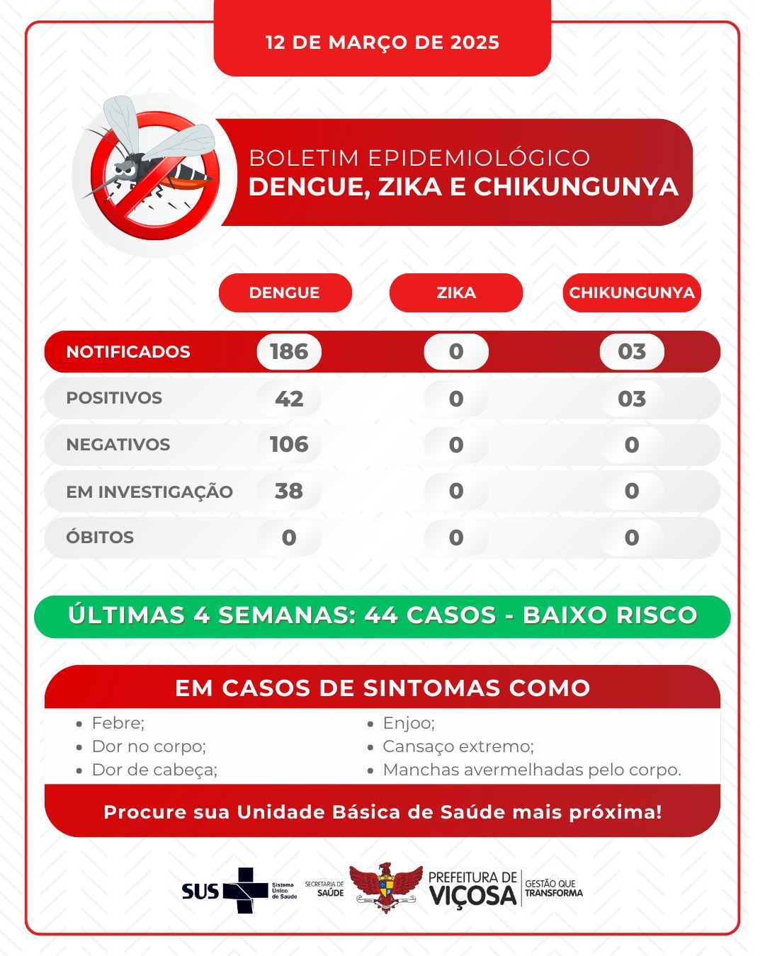Viçosa registra 42 casos de dengue e alerta para Chikungunya