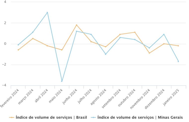 Setor de serviços em Minas Gerais recua 1,7% em janeiro, aponta IBGE