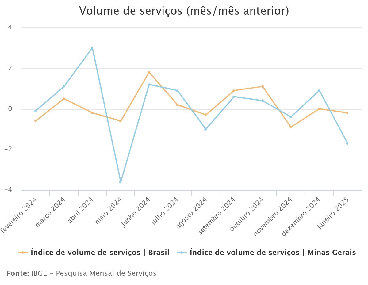 Setor de serviços em Minas Gerais recua 1,7% em janeiro, aponta IBGE