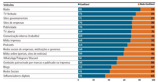 Pesquisa aponta que veículos tradicionais têm mais credibilidade