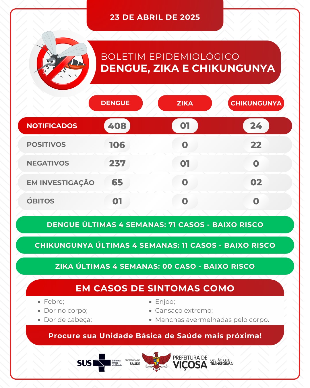 Secretaria de Saúde de Viçosa divulga boletim epidemiológico referente às arboviroses