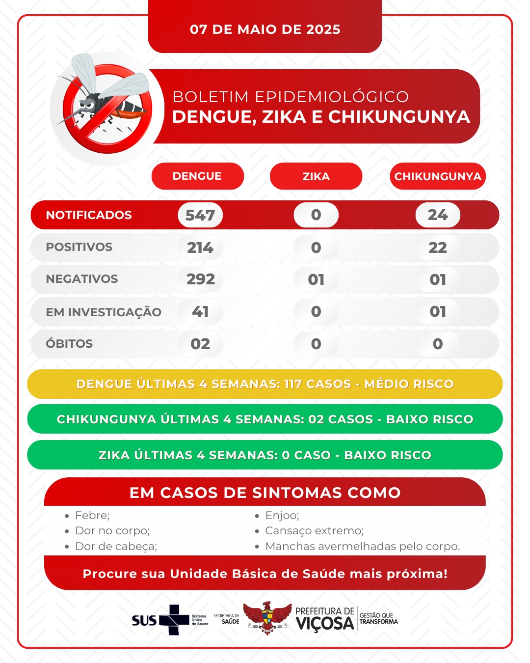 PMV divulga boletim epidemiológico e revela crescimento de casos de dengue