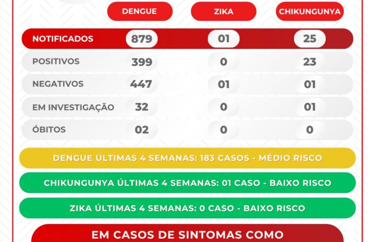 Boletim Epidemiológico: Viçosa está com médio risco de infestação da dengue