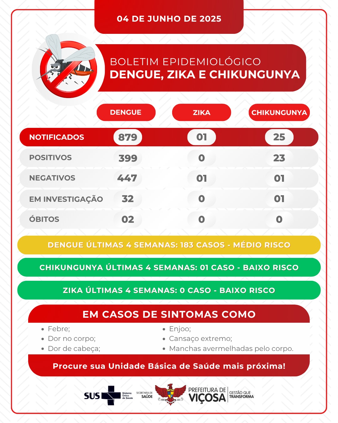 Boletim Epidemiológico: Viçosa está com médio risco de infestação da dengue