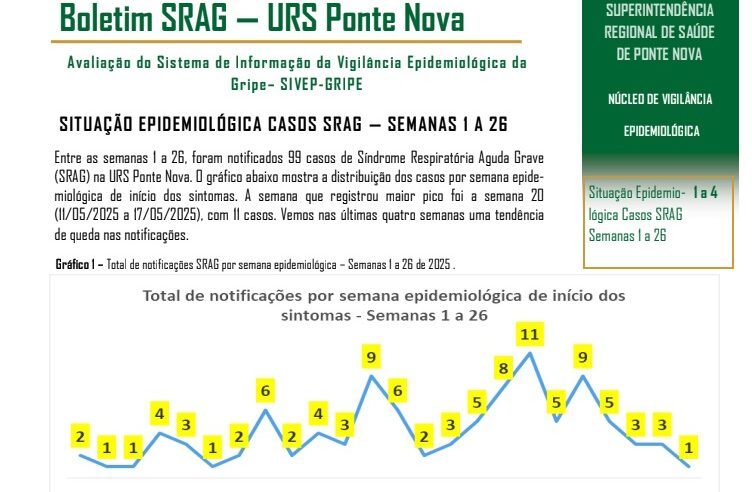 Boletim aponta queda em casos de SRAG na Região de Ponte Nova e Viçosa