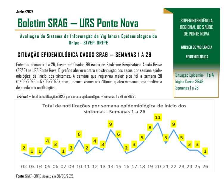 Boletim aponta queda em casos de SRAG na Região de Ponte Nova e Viçosa