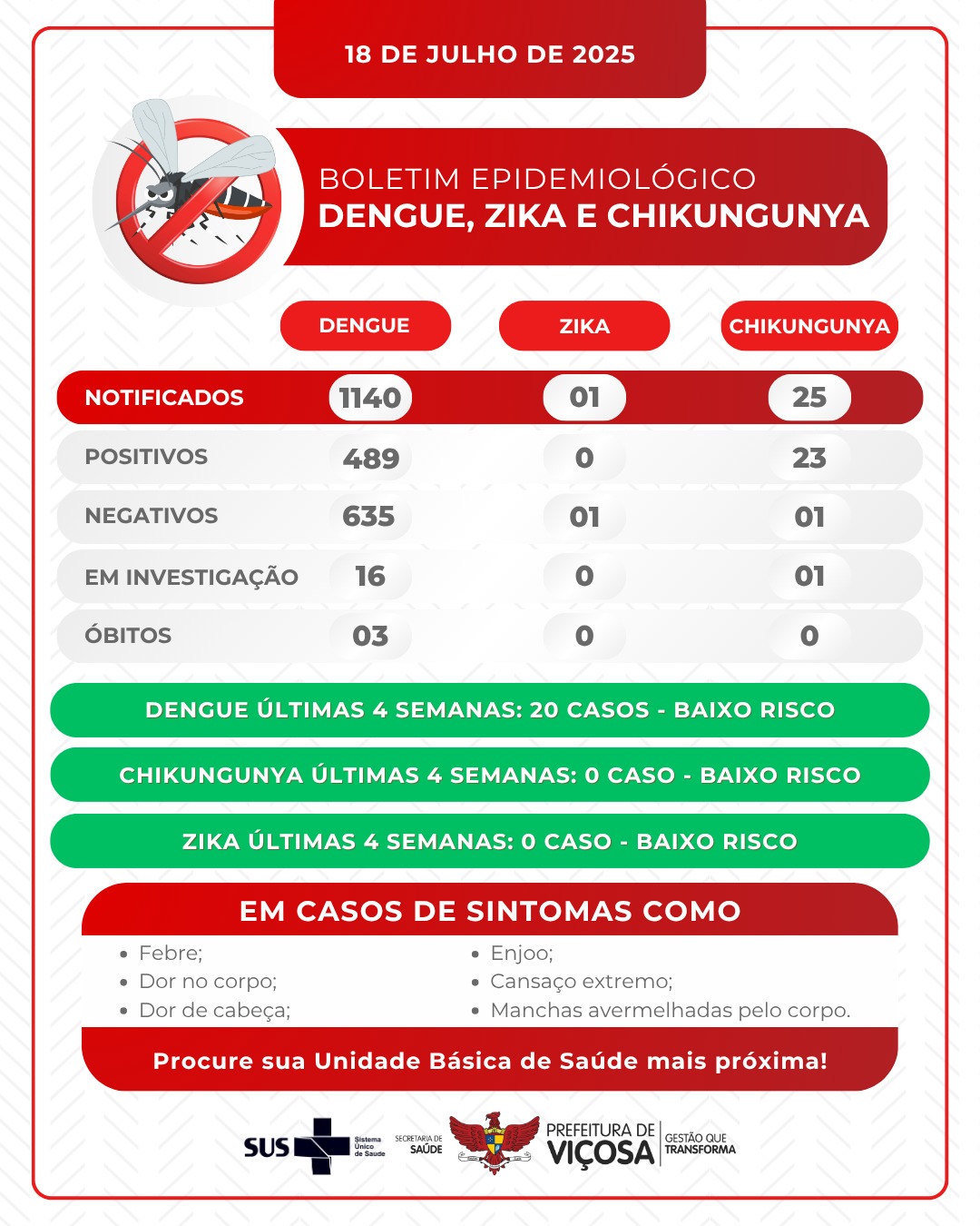 Boletim Epidemiológico: Viçosa Monitora Casos de Dengue, Chikungunya e Zika