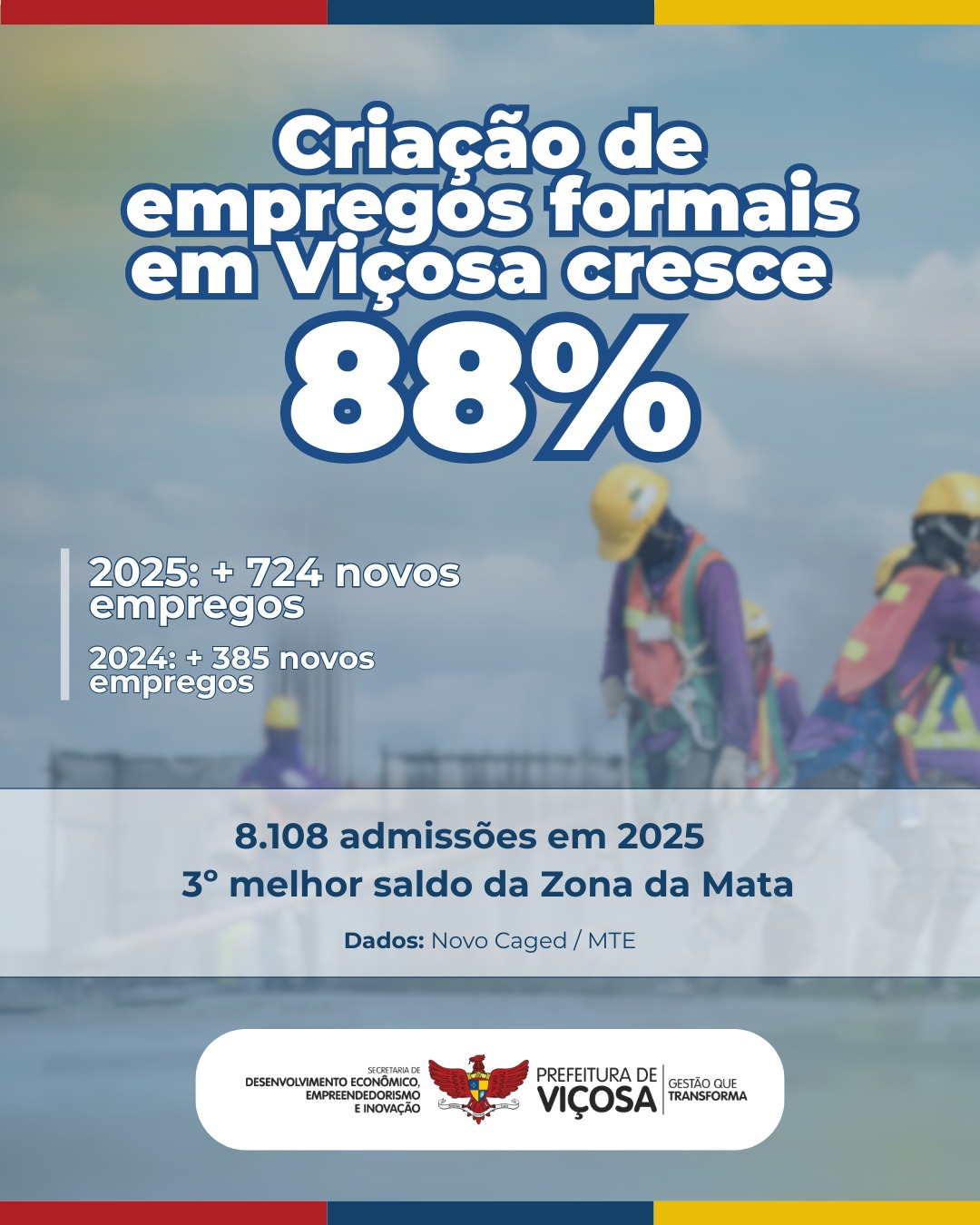 Viçosa registra alta de 88% na criação de empregos formais em 2025