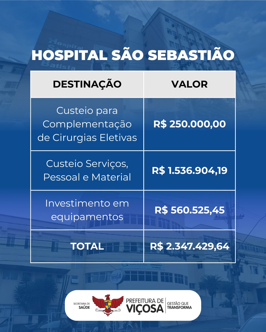 Prefeitura inicia repasse de R$ 3,9 milhões para hospitais de Viçosa
